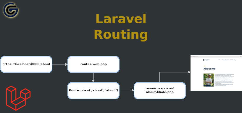 Laravel Routing