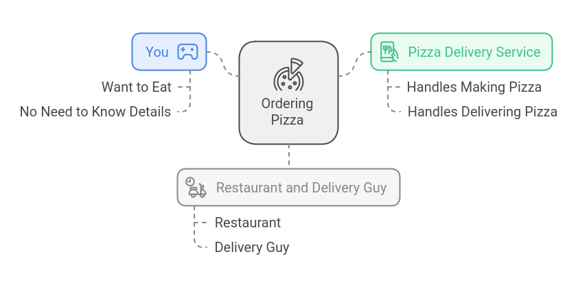 Dependency Injection example with Pizza Ordering