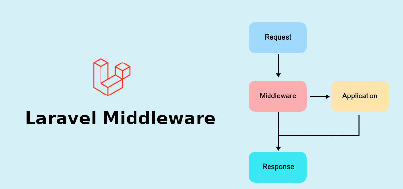 Laravel Middleware