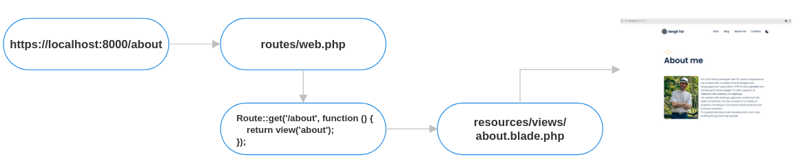 Laravel route flow