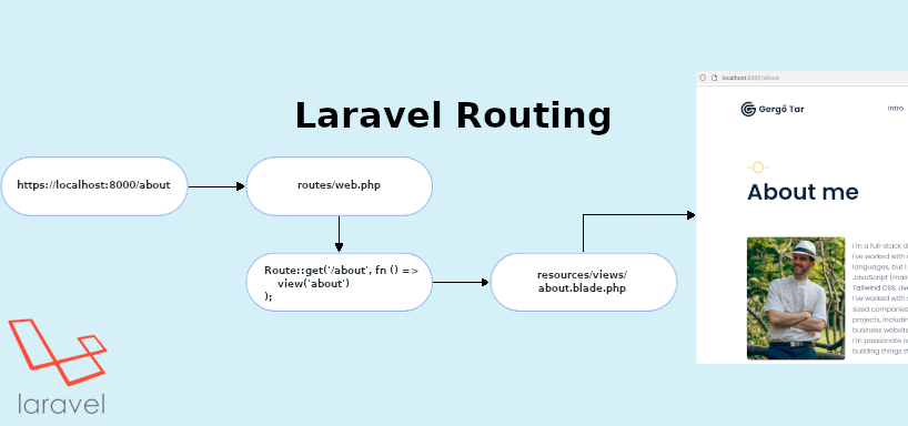 Laravel Routing